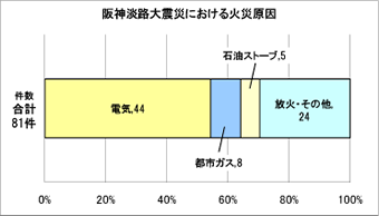 阪神淡路大震災における火災原因