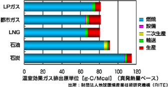 温室効果ガス排出原単位