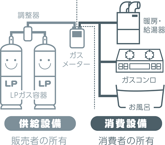 LPG(液化石油ガス)